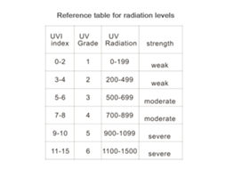 Detector de Radiação Ultravioleta YURU portátil UVI meter radiômetro tester