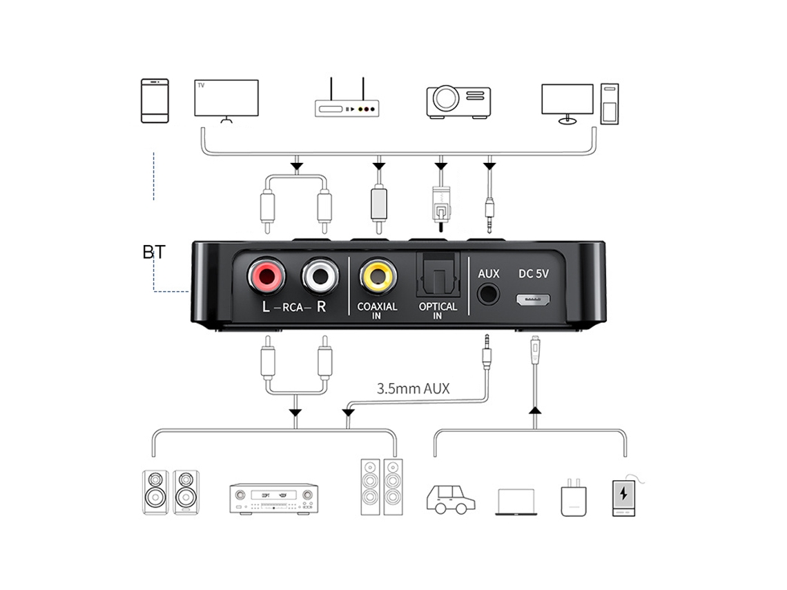 Laxiscreed Adaptador Bluetooth 3 Em 1 Com Nfc E Baixa Latência Para Áudio De Alta Qualidade
