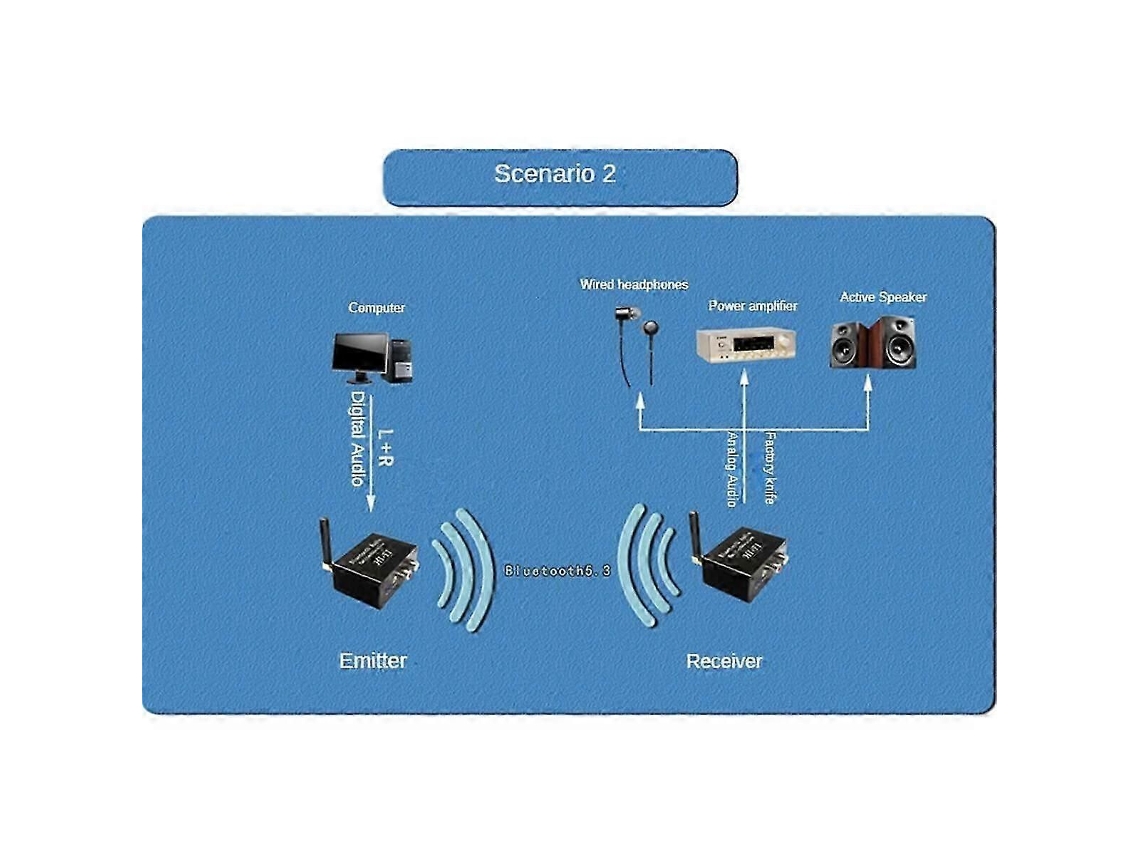 Emissor E Receptor De Áudio Bluetooth 5.3, Transmissor E Receptor De Áudio Estéreo Sem Fio.