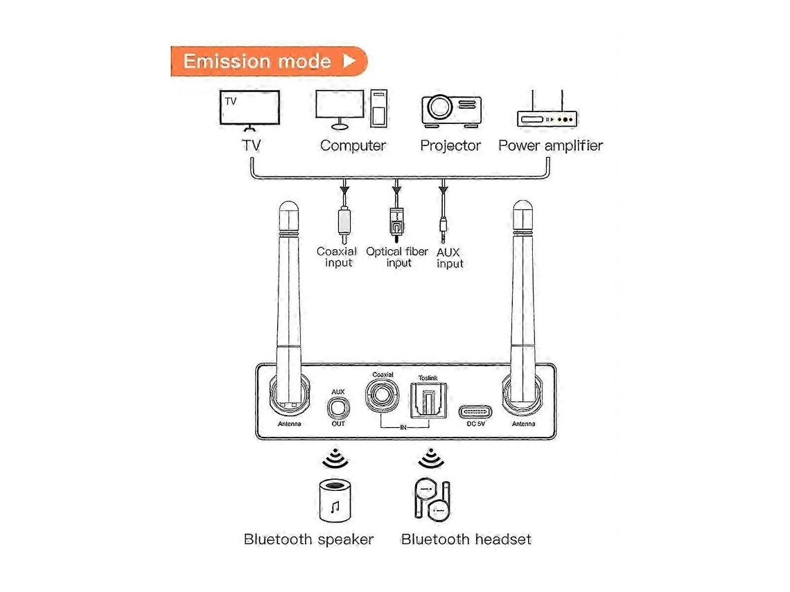 Transmissor E Receptor Bluetooth 5.3 Para Tv E Pc Szrh